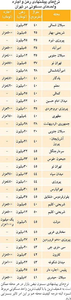 متراژ مورد نظر زوج‌های جوان برای اجاره