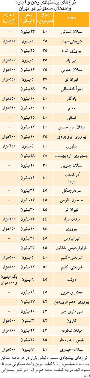متراژ مورد نظر زوج‌های جوان برای اجاره