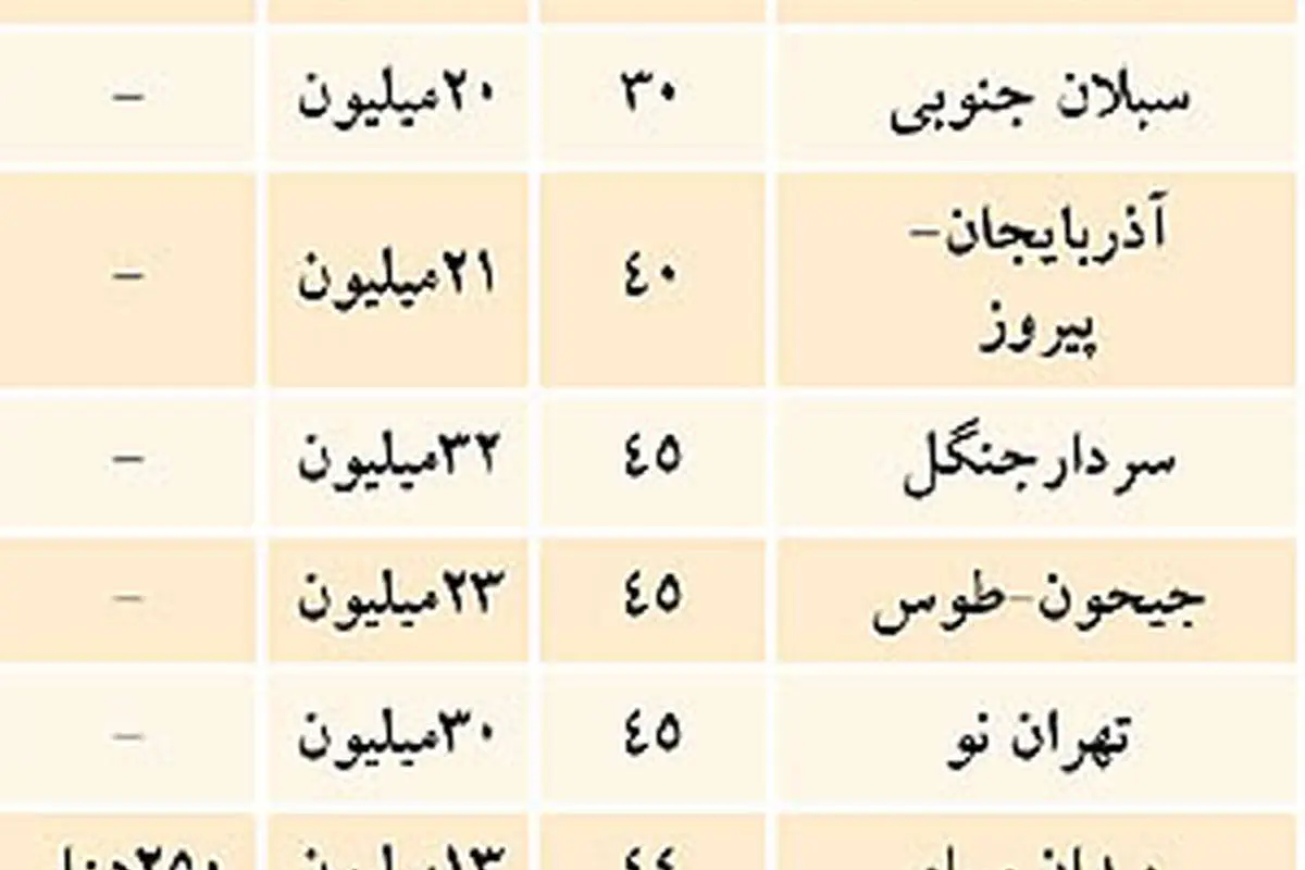 متراژ مورد نظر زوج‌های جوان برای اجاره
