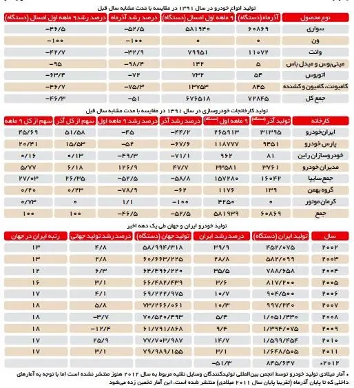 صنعت خودرو در سراشیبی سقوط