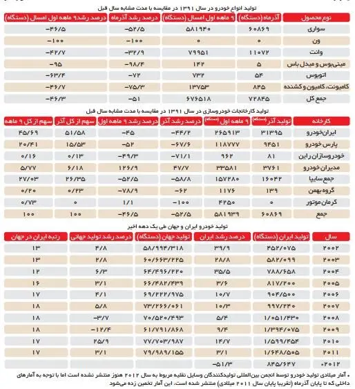 صنعت خودرو در سراشیبی سقوط