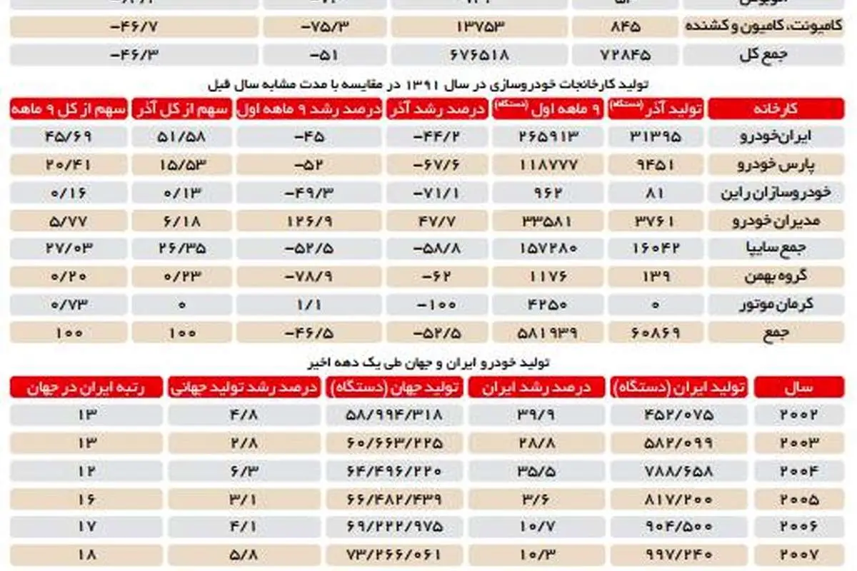 صنعت خودرو در سراشیبی سقوط