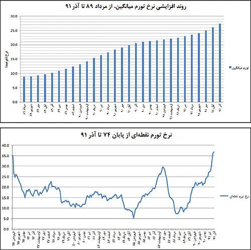 تورم به روایت آمار؛ پیش‌بینی تورم 31 درصدی