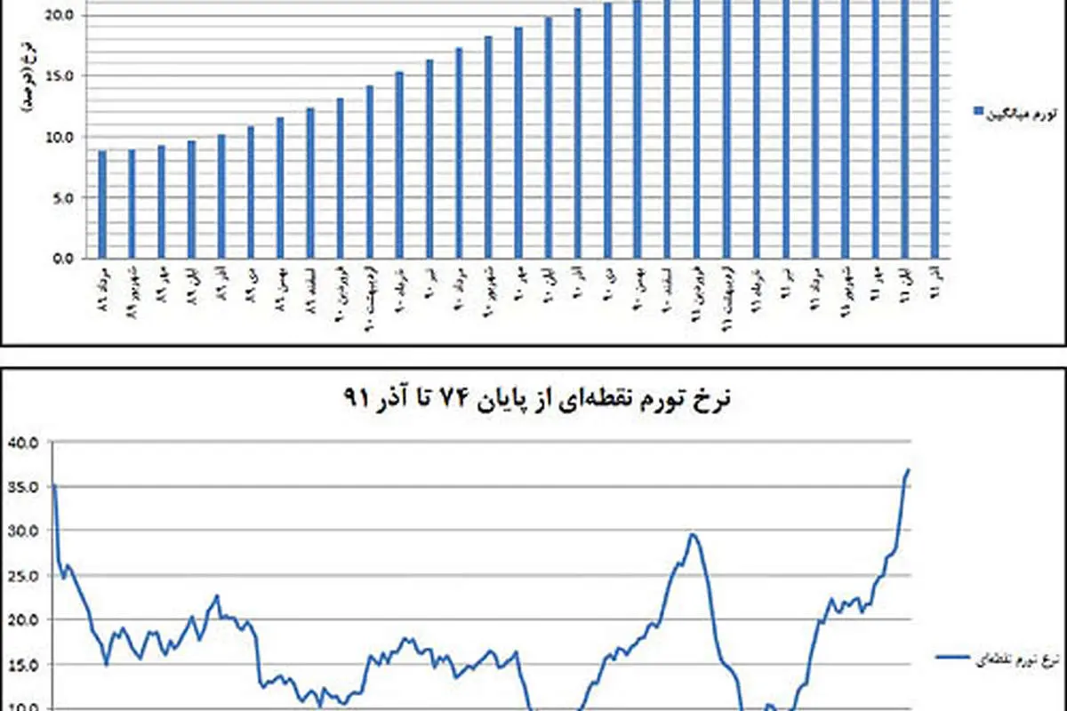 تورم به روایت آمار؛ پیش‌بینی تورم 31 درصدی