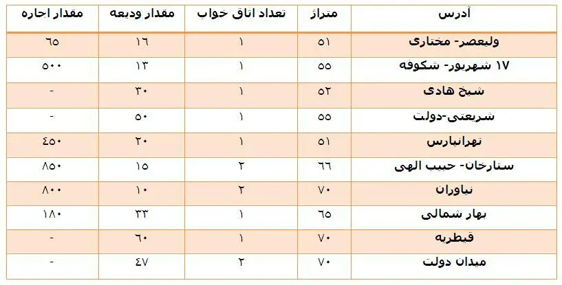 در بازار مسکن چه خبر است؟