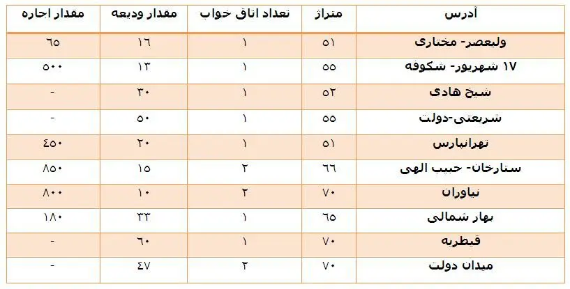 در بازار مسکن چه خبر است؟