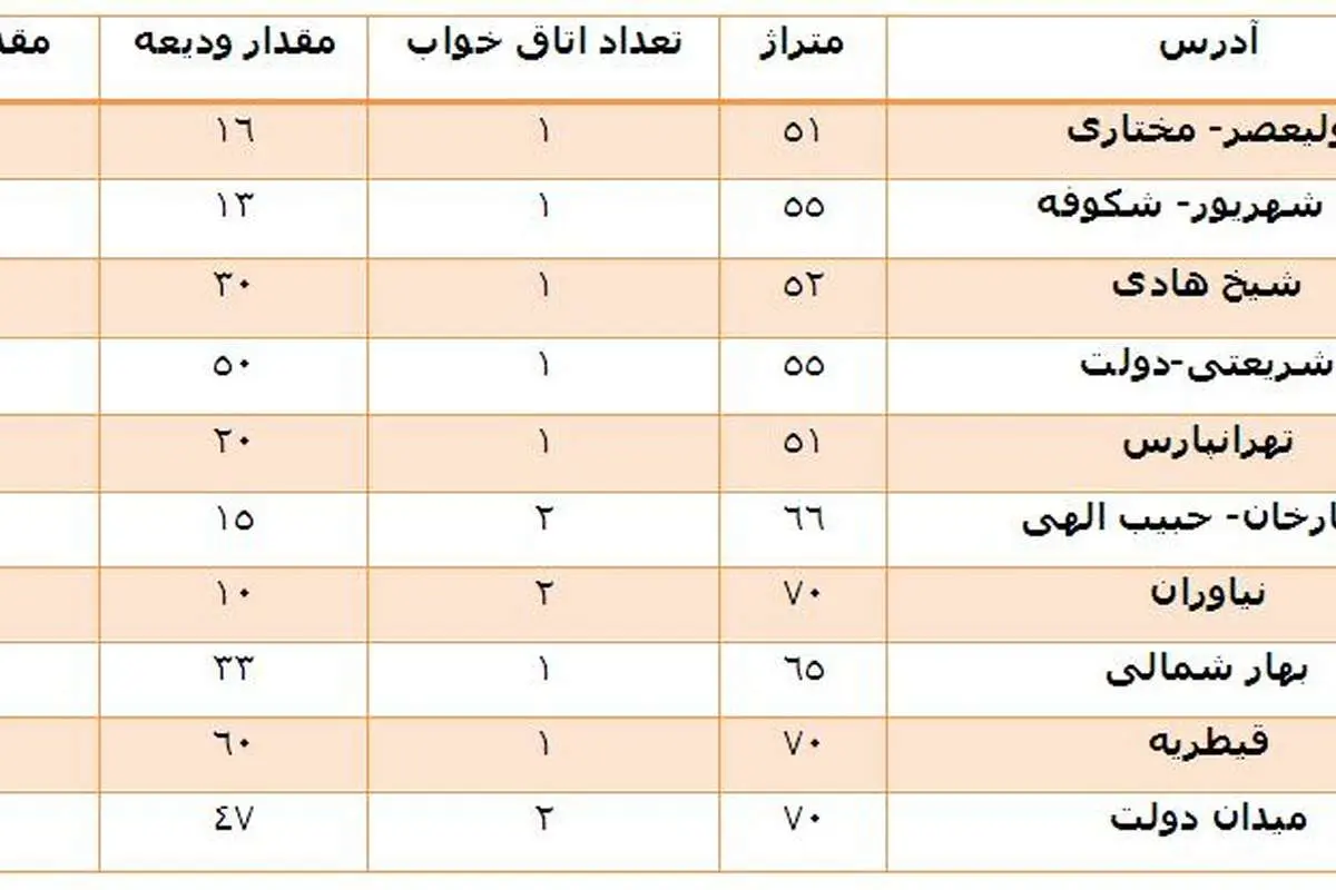 در بازار مسکن چه خبر است؟