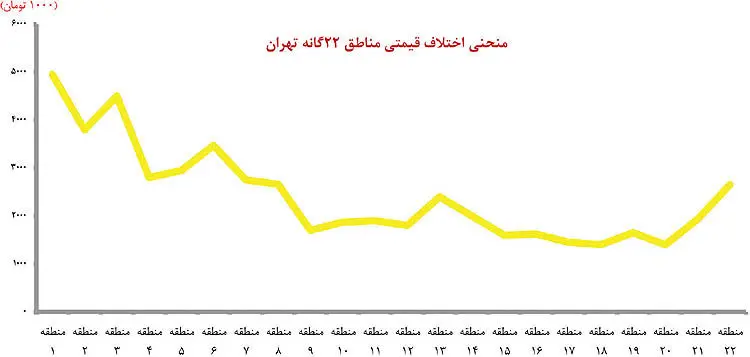 دامنه عجيب قيمت مسكن در مناطق ‌مختلف تهران