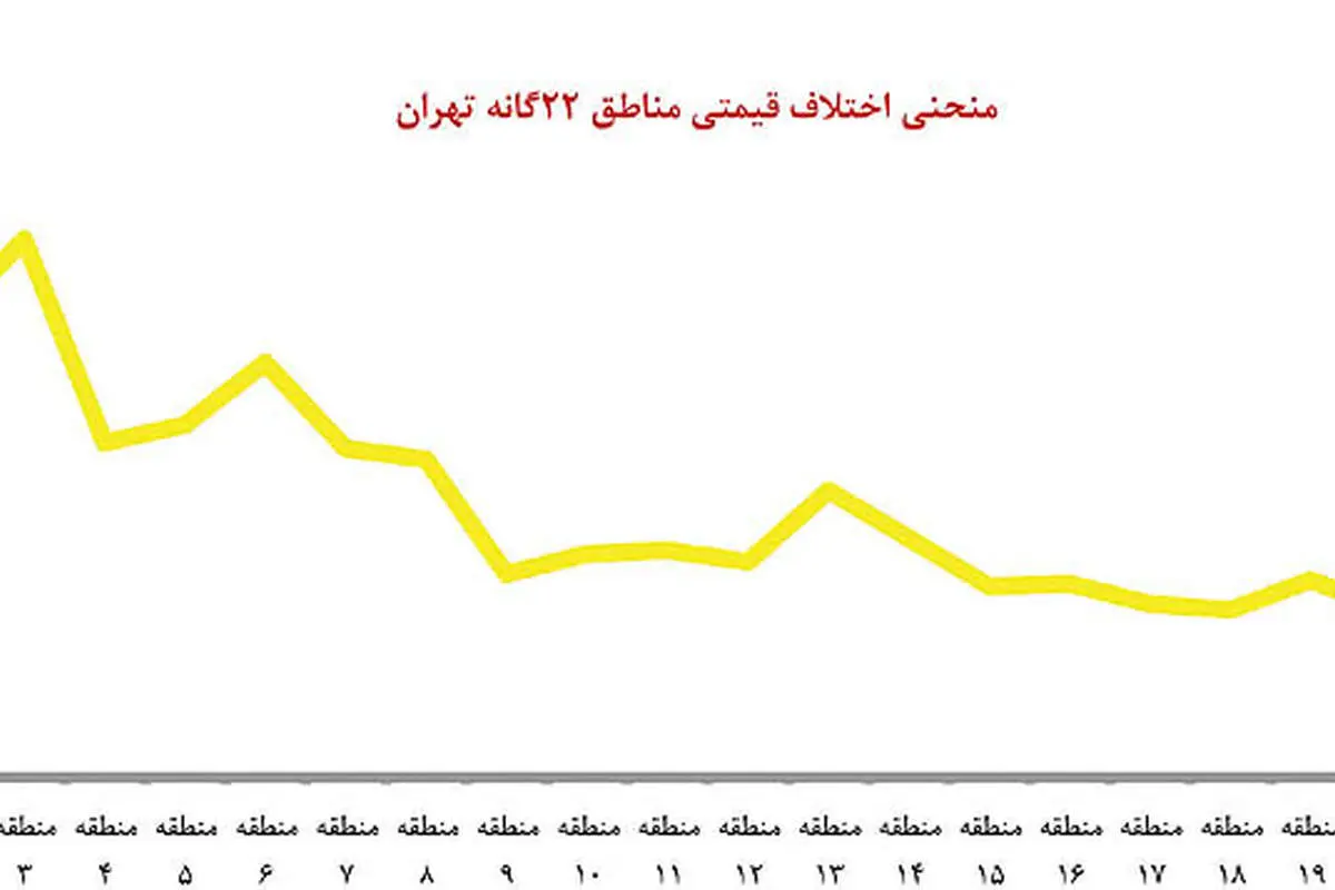 دامنه عجيب قيمت مسكن در مناطق ‌مختلف تهران