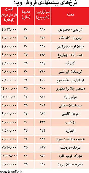 قیمت خانه‌های دربستی در تهران