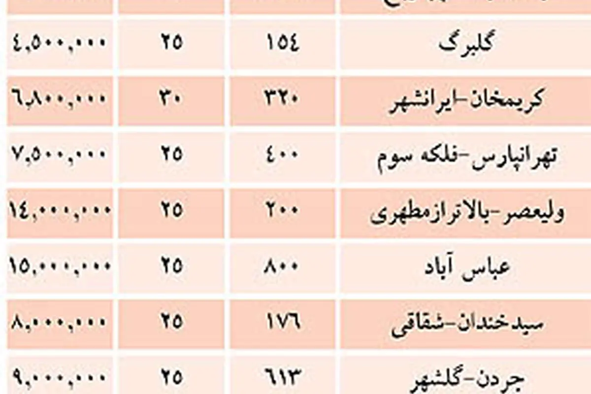 قیمت خانه‌های دربستی در تهران
