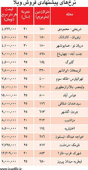 قیمت خانه‌های دربستی در تهران