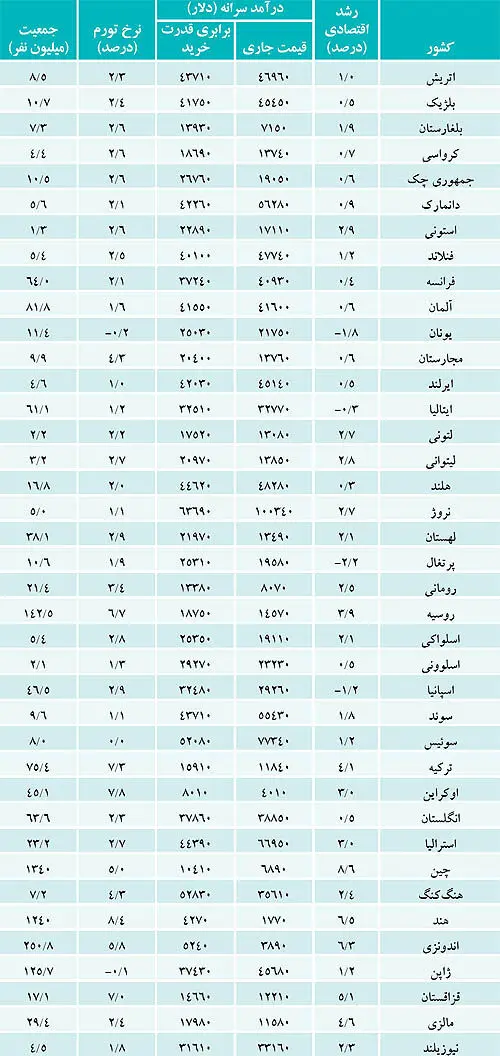 پیش‌بینی چشم‌انداز اقتصاد در سال جدید