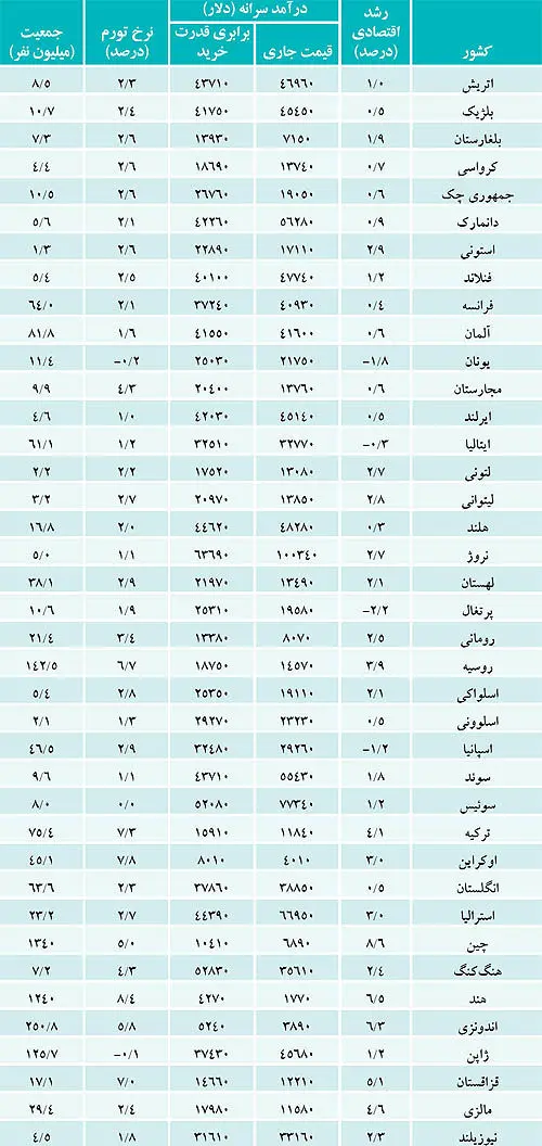 پیش‌بینی چشم‌انداز اقتصاد در سال جدید