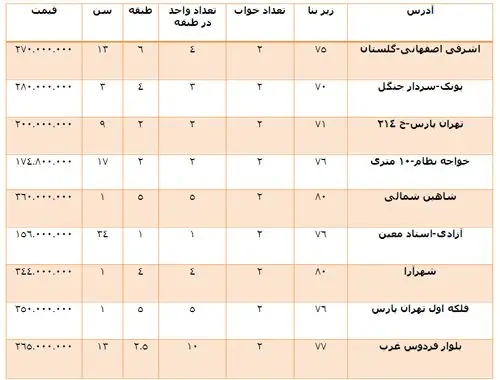 خود مختاری در بازار آزاد مسکن!