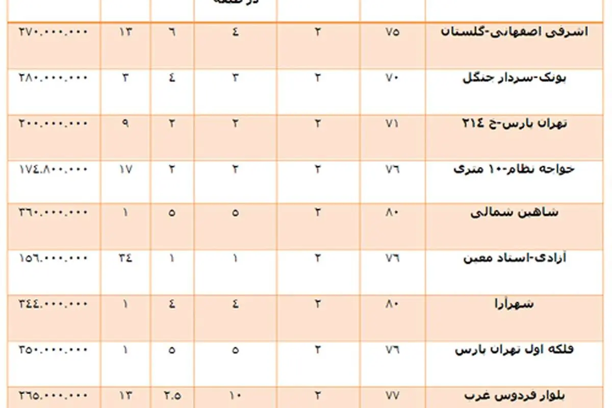 خود مختاری در بازار آزاد مسکن!