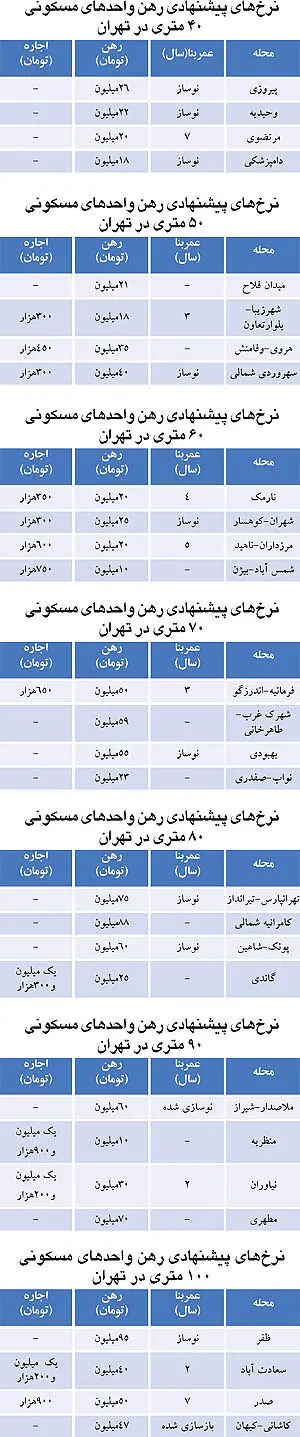 اوضاع و احوال بازار اجاره