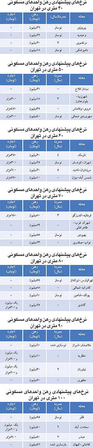 اوضاع و احوال بازار اجاره