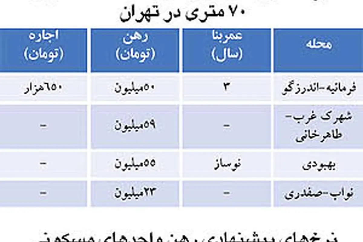 اوضاع و احوال بازار اجاره