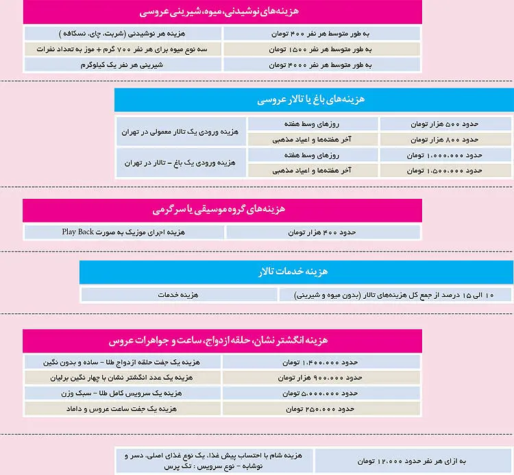 هزینه‌های برگزاری یک عروسی متوسط