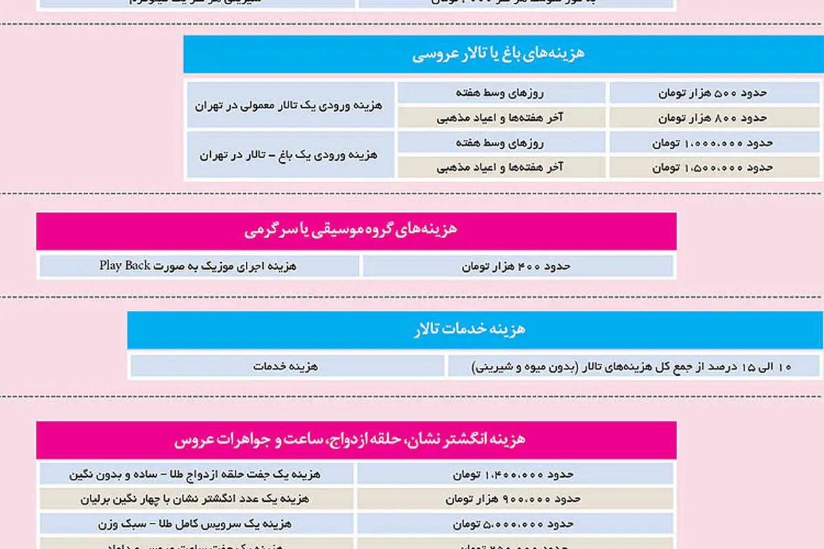 هزینه‌های برگزاری یک عروسی متوسط