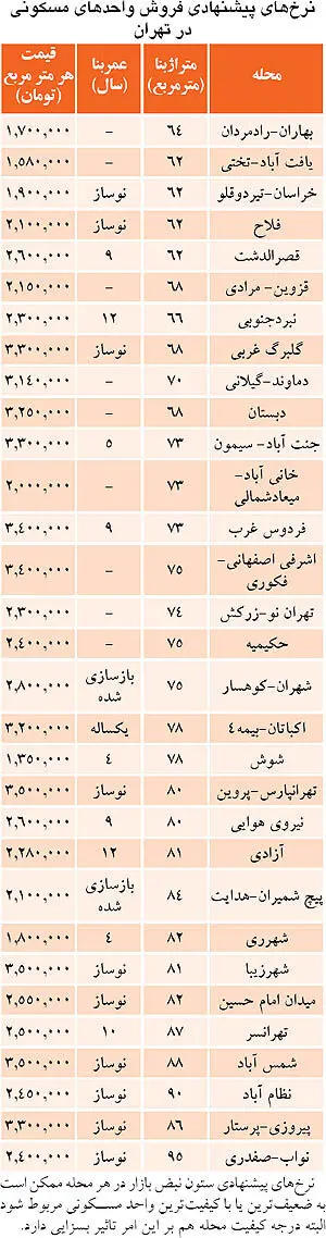خریداران آپارتمان‌های تهران کیستند؟