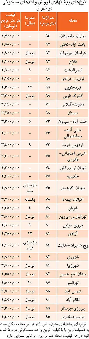 خریداران آپارتمان‌های تهران کیستند؟