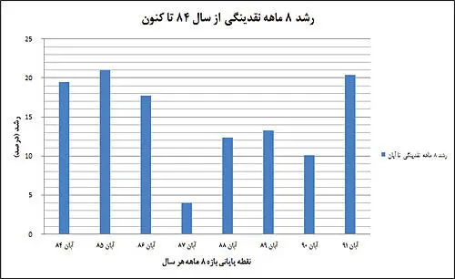 کارنامه دولت در خلق نقدینگی