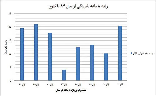 کارنامه دولت در خلق نقدینگی