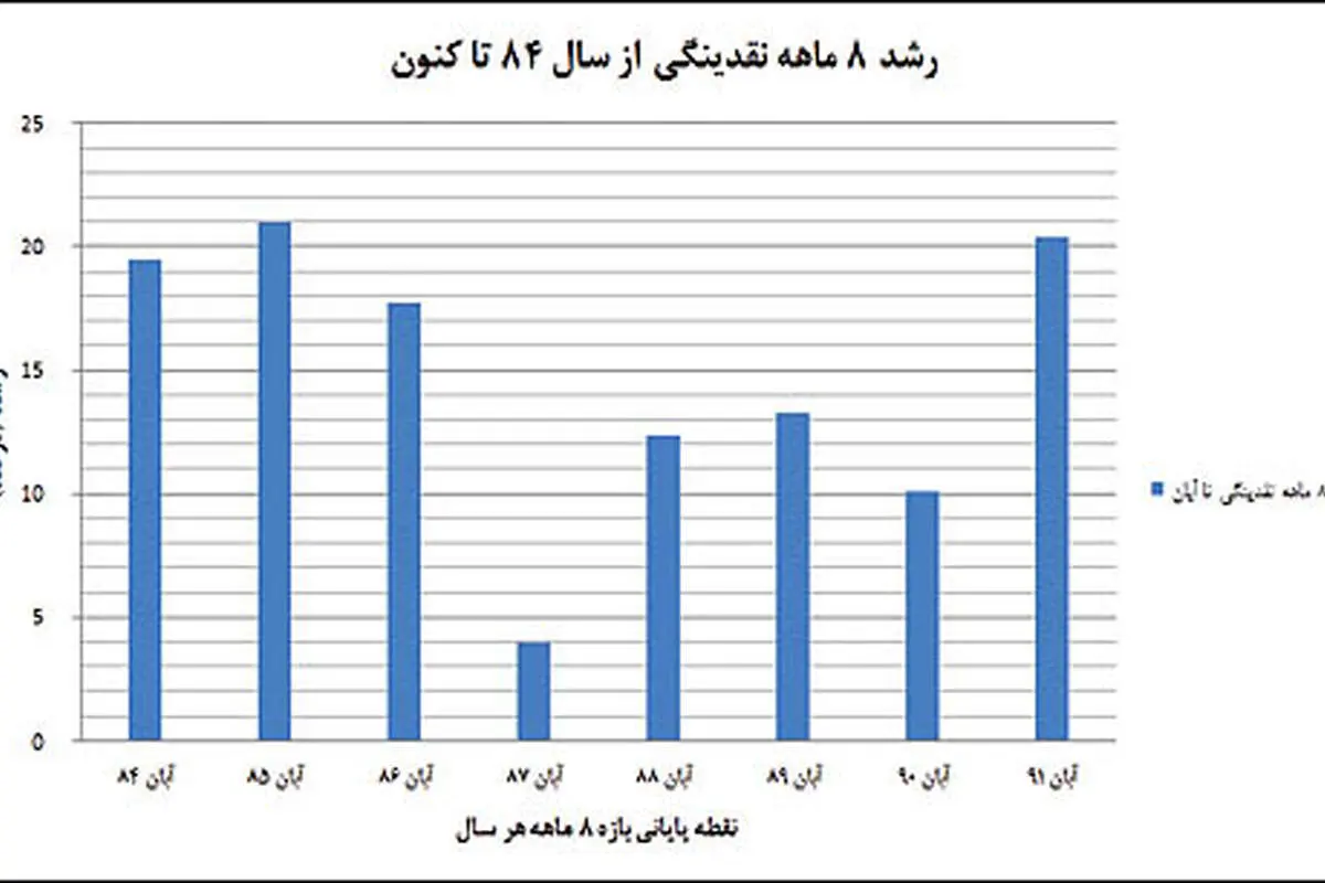 کارنامه دولت در خلق نقدینگی