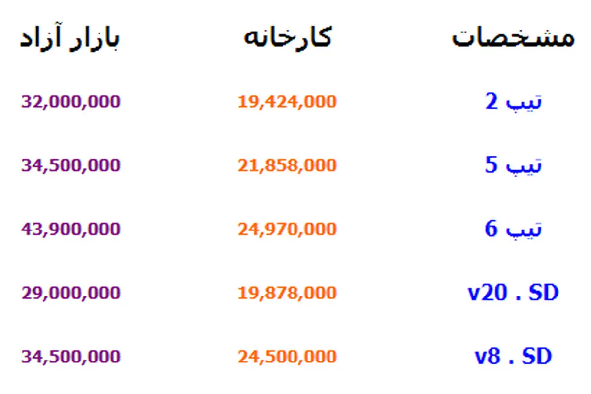 (جدول)تفاوت قیمت پژو 206 از کارخانه تا بازار