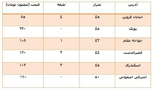 نگرانی در بازار مسکن