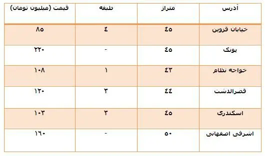 نگرانی در بازار مسکن