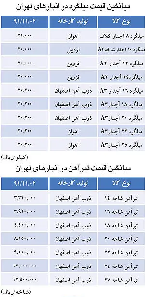 گذر دوباره میلگرد از مرز دو هزار تومان