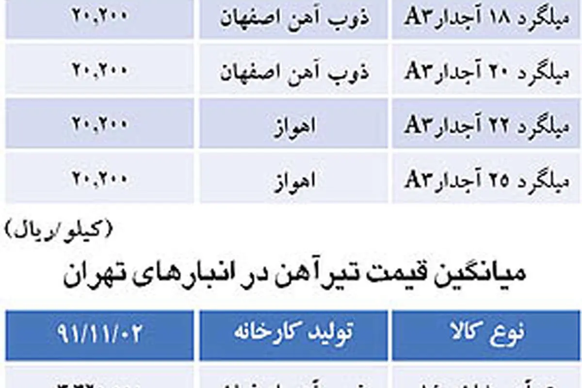 گذر دوباره میلگرد از مرز دو هزار تومان