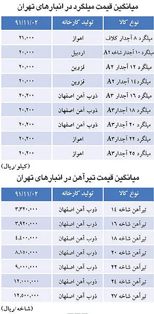 گذر دوباره میلگرد از مرز دو هزار تومان