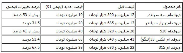 گرانی خودرو کلید خورد/ افزایش قیمتها‌ تا 67 درصد