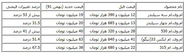 گرانی خودرو کلید خورد/ افزایش قیمتها‌ تا 67 درصد