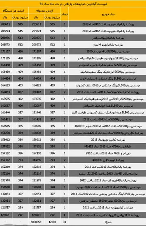 جدول گرانترین خودروهای وارداتی دی ماه
