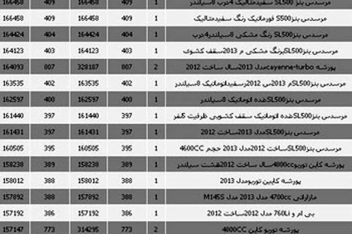 جدول گرانترین خودروهای وارداتی دی ماه