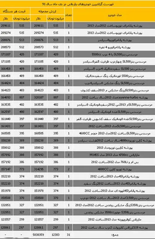 جدول گرانترین خودروهای وارداتی دی ماه
