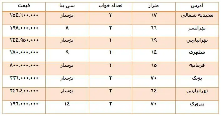 مظنه «60-70 متری» های بازار مسکن