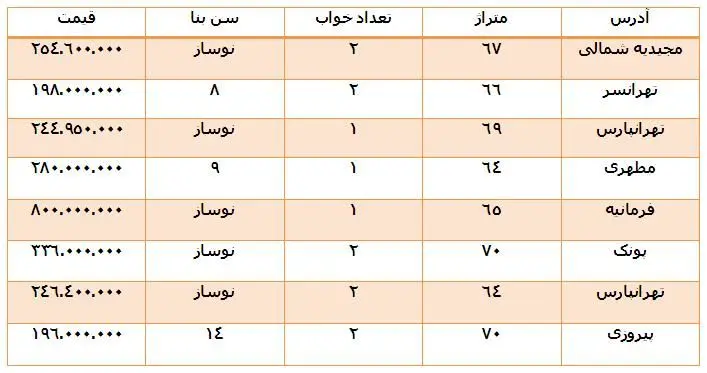 مظنه «60-70 متری» های بازار مسکن