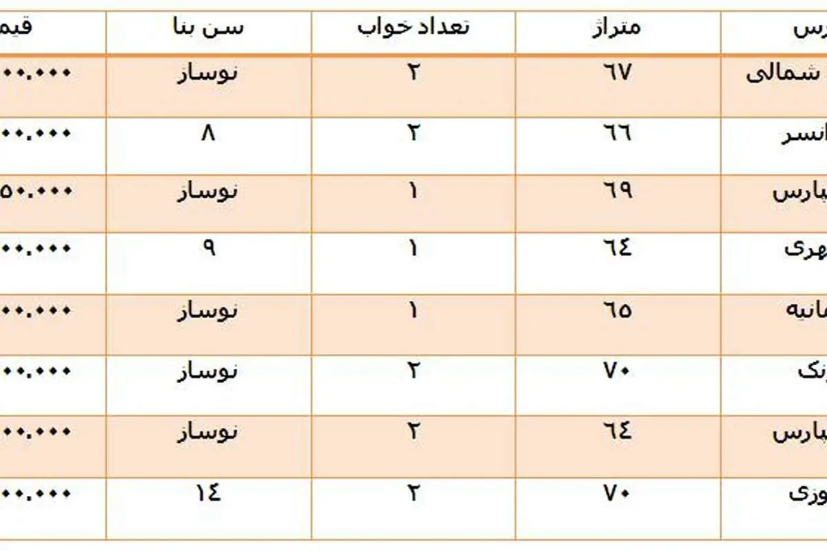 مظنه «60-70 متری» های بازار مسکن