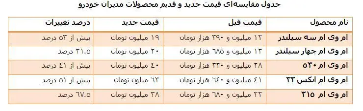 زمان کوتاه خودروسازان برای افزایش قیمت!