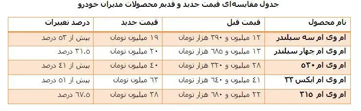 زمان کوتاه خودروسازان برای افزایش قیمت!