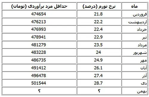 افزایش حداقل مزد 92 چقدر است؟