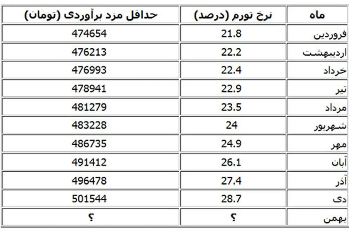 افزایش حداقل مزد 92 چقدر است؟