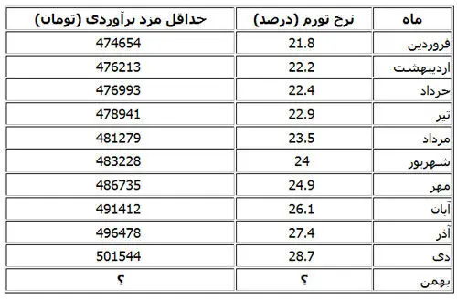 افزایش حداقل مزد 92 چقدر است؟