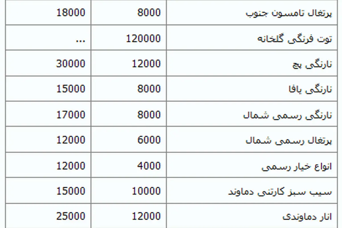 (جدول) قیمت میوه کاهش یافت